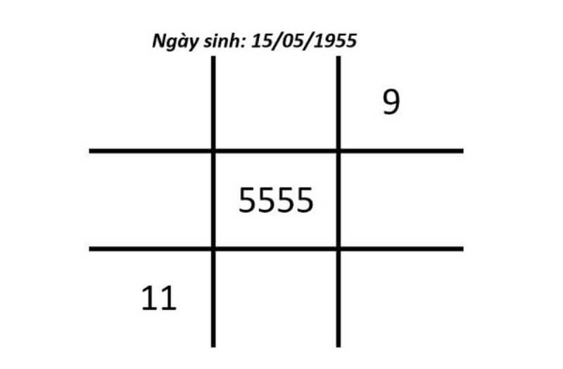 hướng dẫn phân tích Biểu đồ sinh