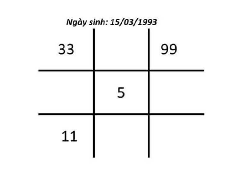 hướng dẫn phân tích Biểu đồ sinh