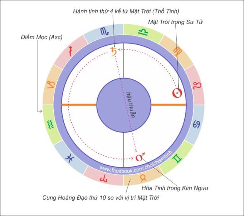 chiêm tinh và công việc