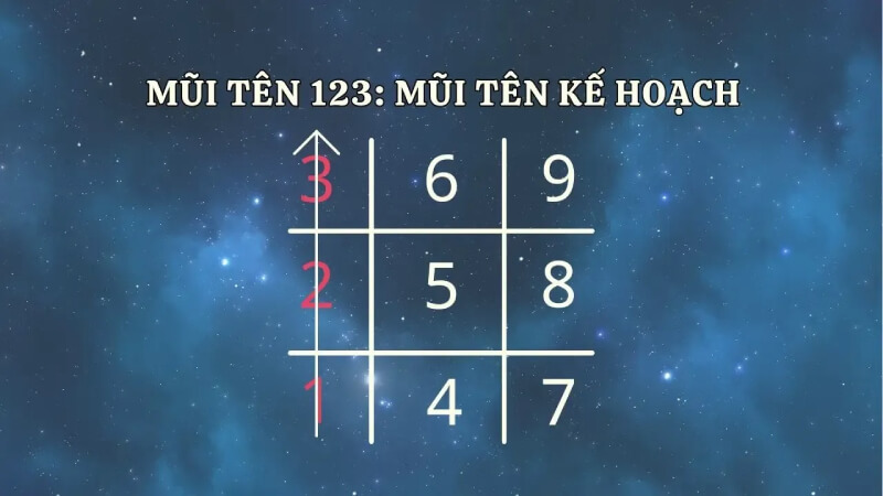 các mũi tên trong thần số học